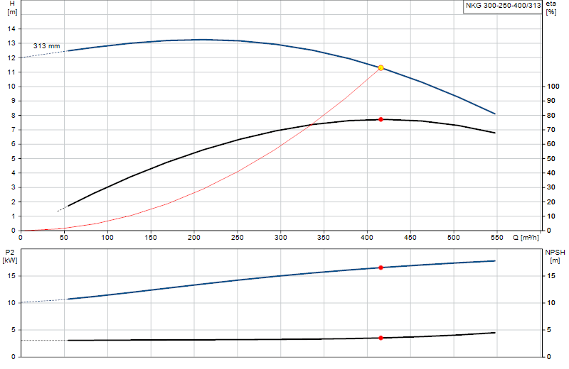Courbe de performance NKG 300-250-400/313