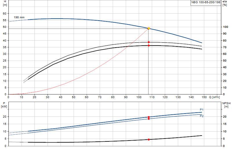 Courbe de performance NBG 100-65-200/198