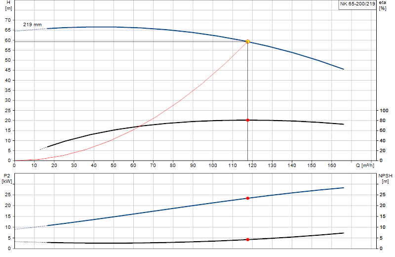 Performance curve NK 65-200/219
