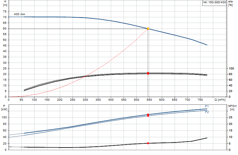 Curva di prestazione NK 150-380/430
