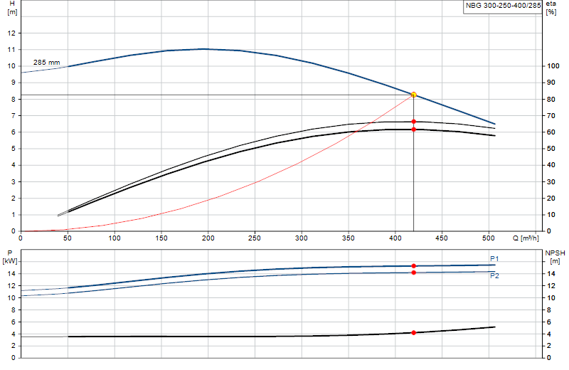 Curva di prestazione NBG 300-250-400/285