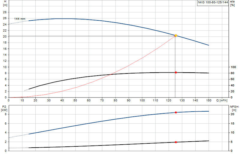 Kennlinie NKG 100-80-125/144