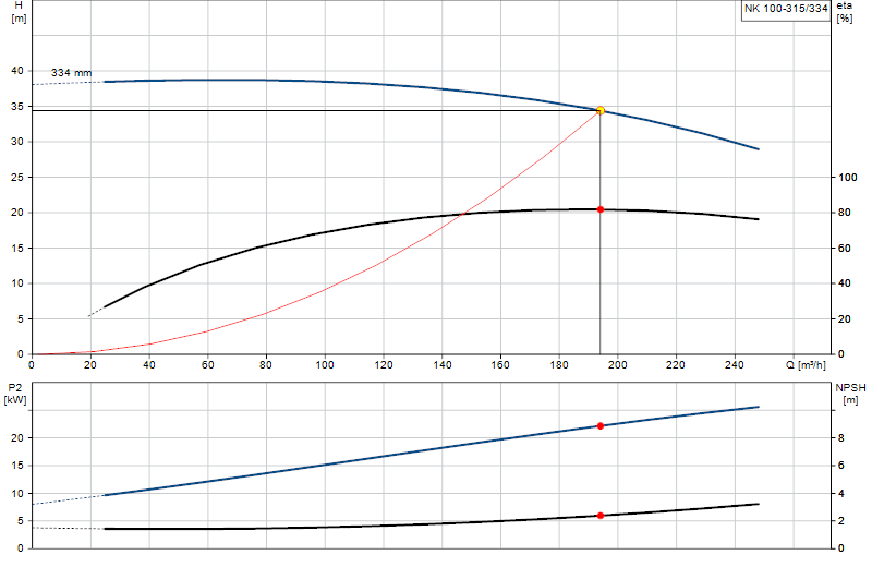 Courbe de performance NK 100-315/334