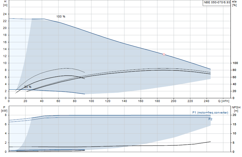 Courbe de performance NBE 050-070/6.93