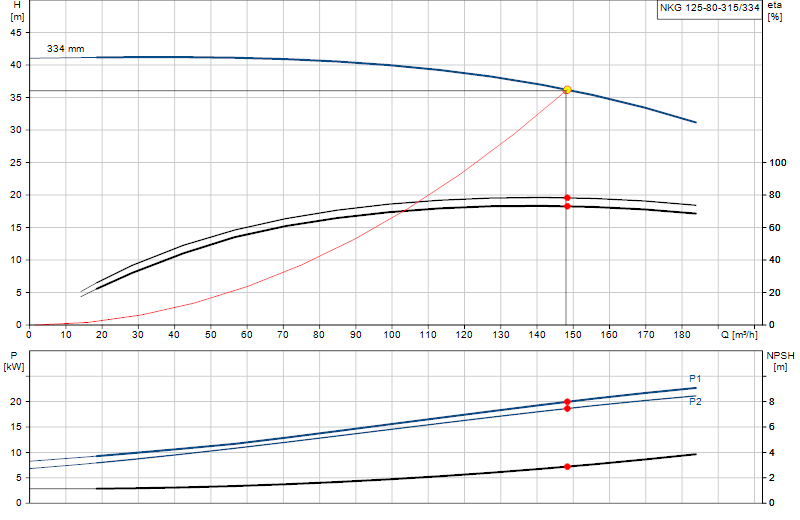 Curva di prestazione NKG 125-80-315/334