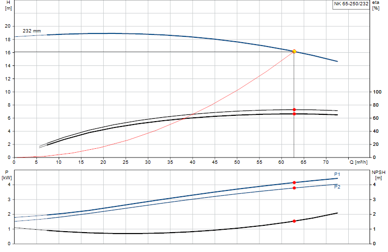 Curva de rendimiento NK 65-250/232