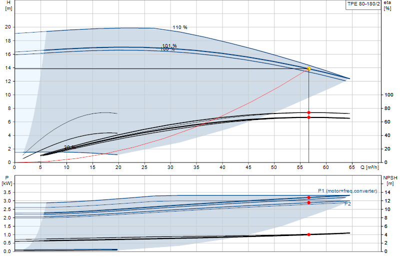 Performance curve TPE 80-180/2