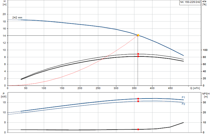 Curva di prestazione NK 150-225/242