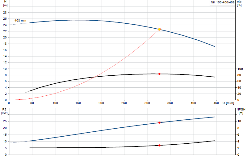 Kennlinie NK 150-400/408