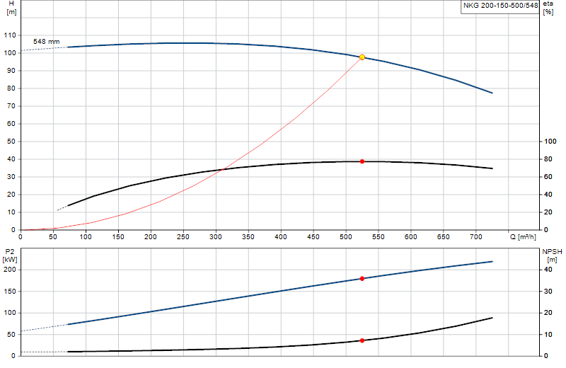 Curva di prestazione NKG 200-150-500/548