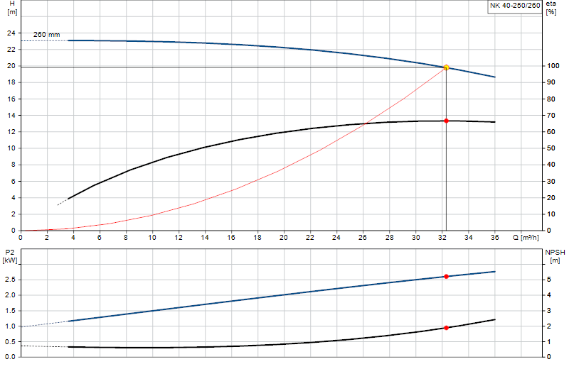Performance curve NK 40-250/260