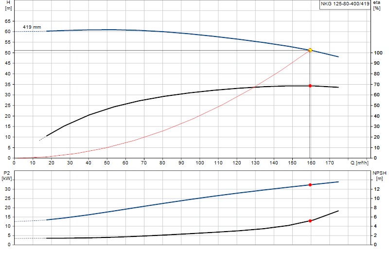 Curva di prestazione NKG 125-80-400/419
