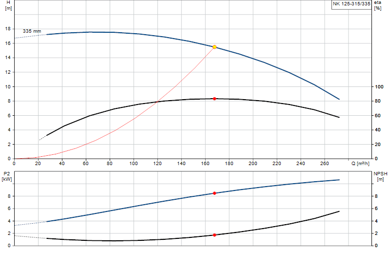 Curva di prestazione NK 125-315/335