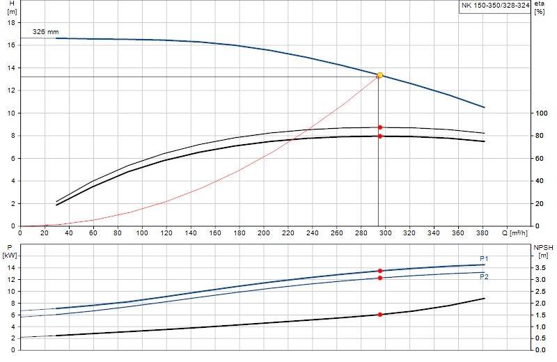 Curva di prestazione NK 150-350/328-324