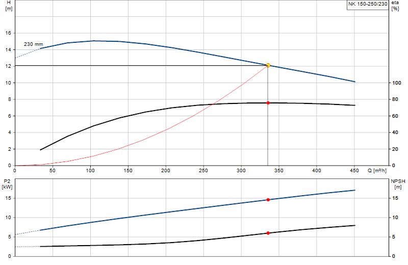 Curva di prestazione NK 150-250/230