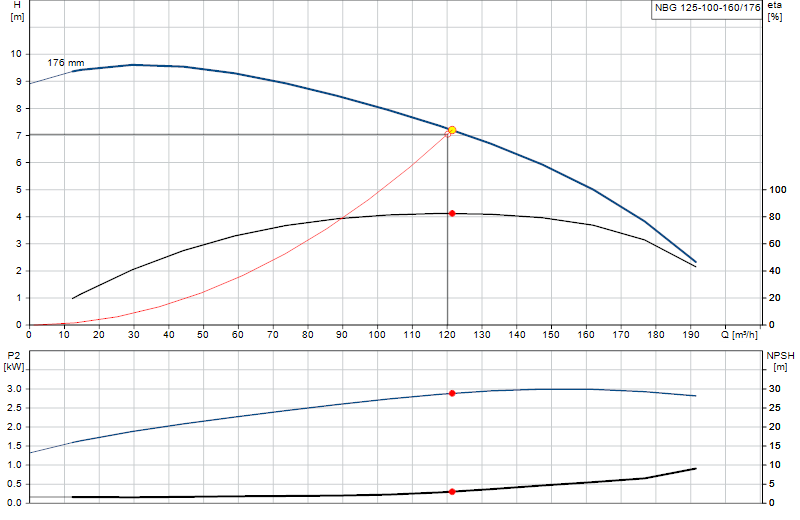 Courbe de performance NBG 125-100-160/176