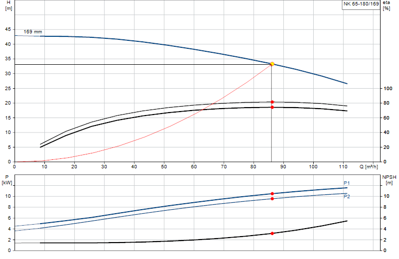 Performance curve NK 65-180/169