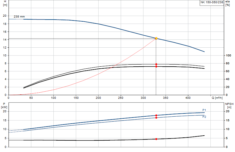 Courbe de performance NK 150-350/238