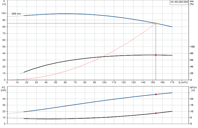 Courbe de performance NK 65-250/269