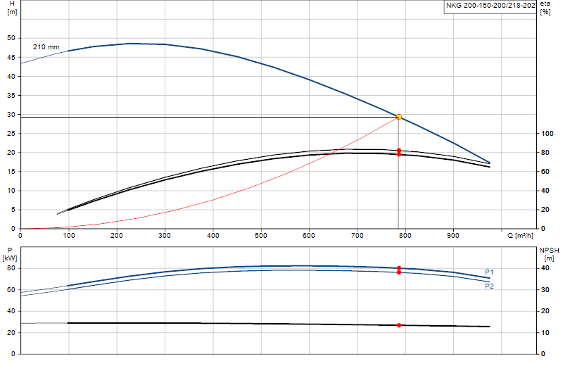 Curva de rendimiento NKG 200-150-200/218-202