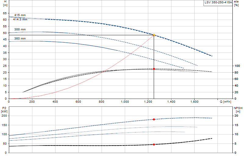 Curva de rendimiento LSV 350-250-415A