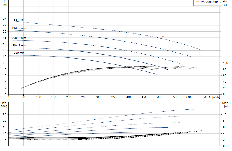 Curva di prestazione LSV 250-200-381B