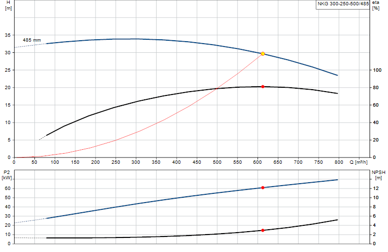 Curva di prestazione NKG 300-250-500/485