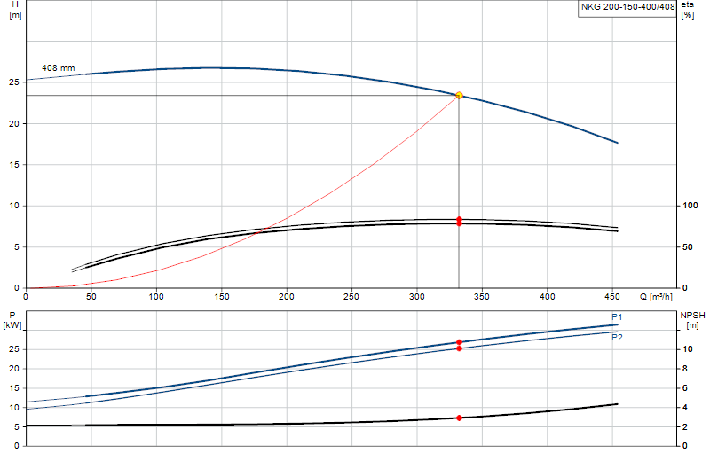 Curva di prestazione NKG 200-150-400/408