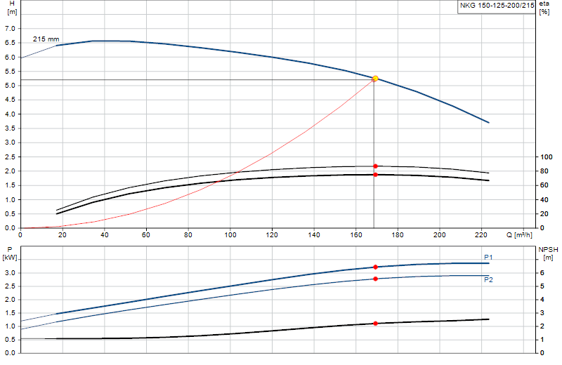 Curva de rendimiento NKG 150-125-200/215