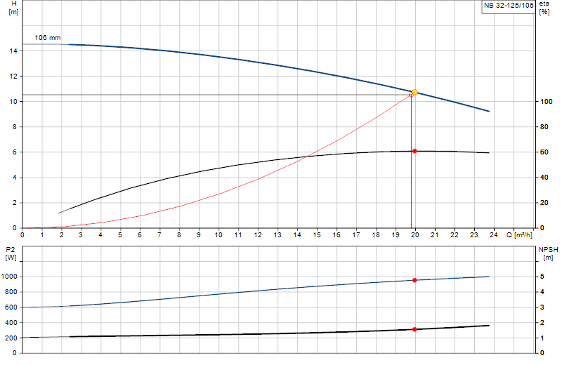 Curva di prestazione NB 32-125/106