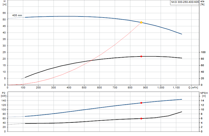 Curva di prestazione NKG 300-250-400/405