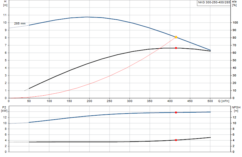 Curva di prestazione NKG 300-250-400/285