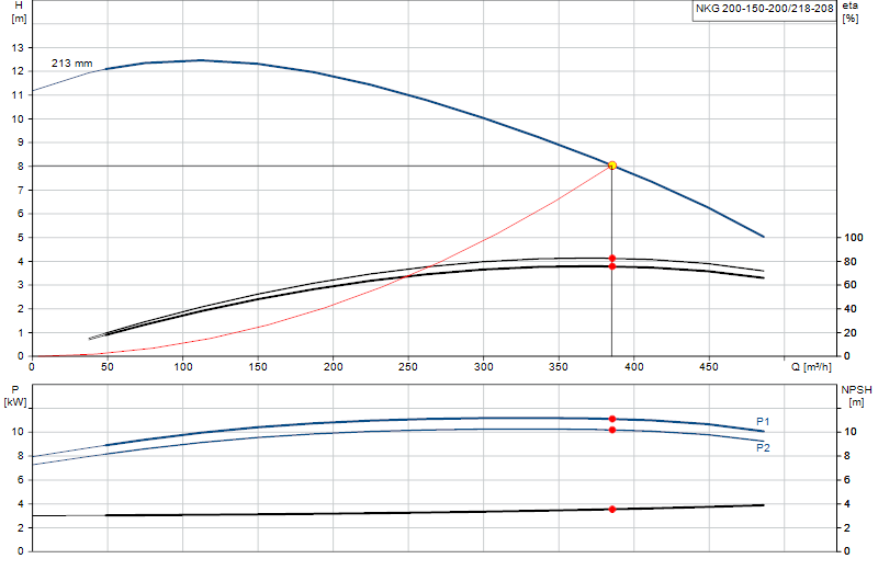 Performance curve NKG 200-150-200/218-208