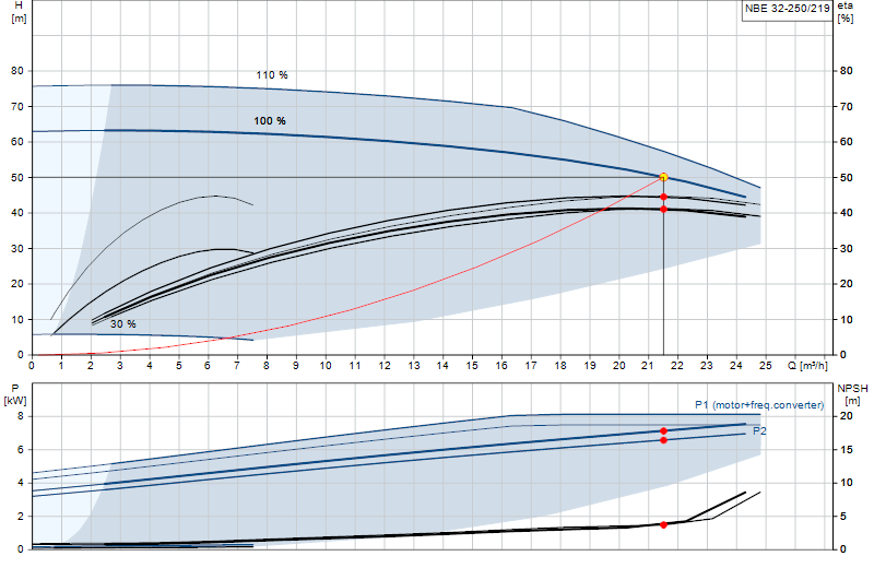 Curva di prestazione NBE 32-250/219
