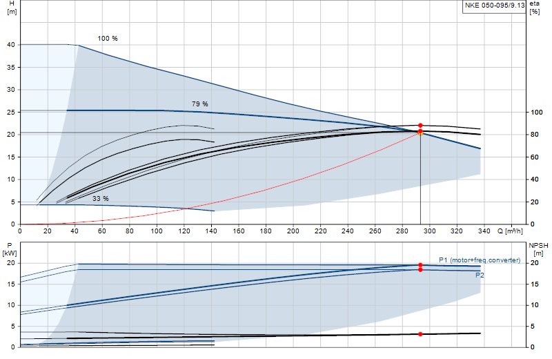 Performance curve NKE 050-095/9.13