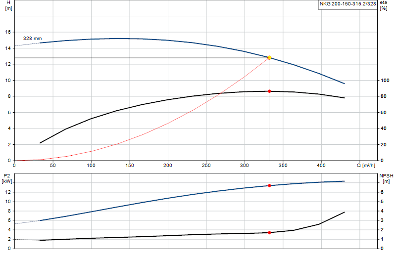 Curva di prestazione NKG 200-150-315.2/328