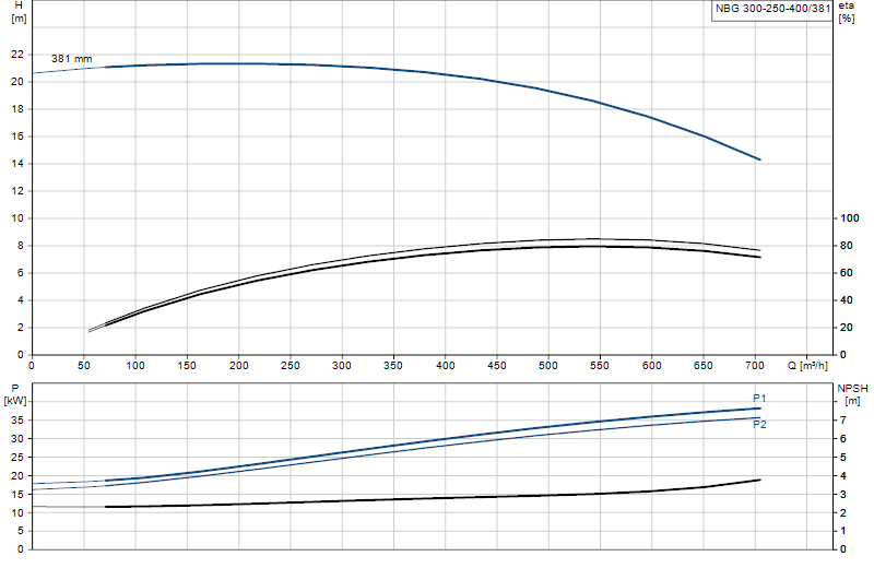 Curva di prestazione NBG 300-250-400/381