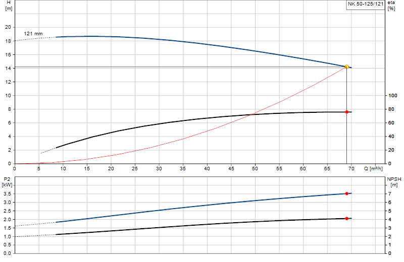 Performance curve NK 50-125/121