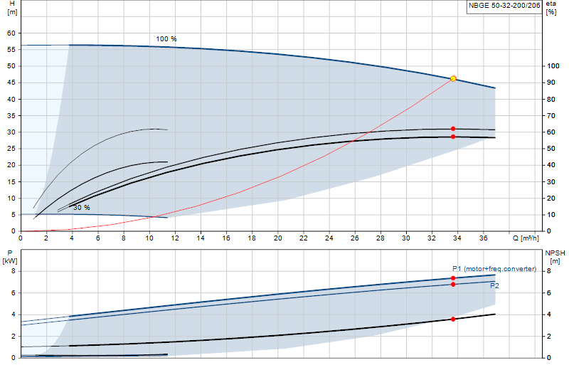 Performance curve NBGE 50-32-200/206