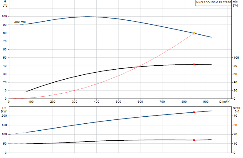 Curva di prestazione NKG 200-150-315.2/280
