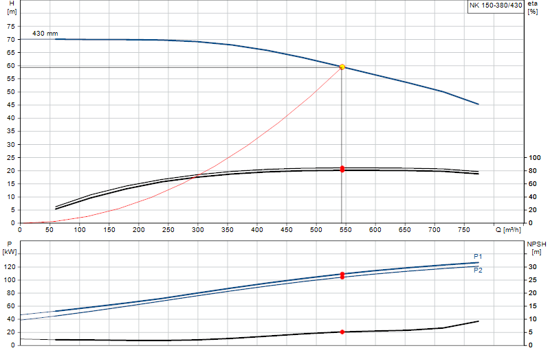 Curva di prestazione NK 150-380/430