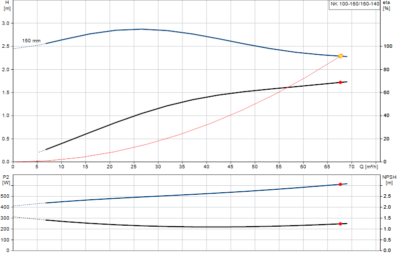Curva di prestazione NK 100-160/160-140