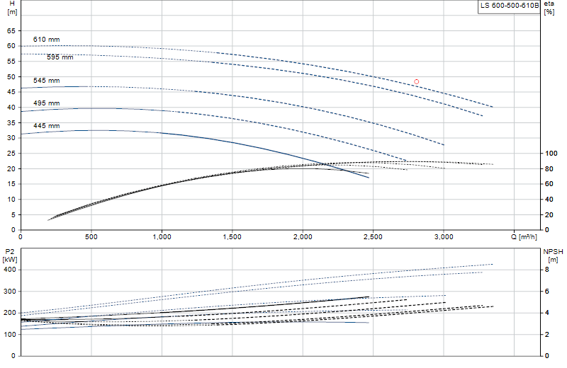 Curva di prestazione LS 600-500-610B