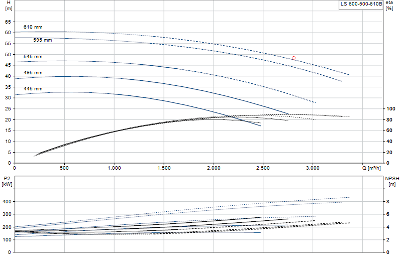 Curva di prestazione LS 600-500-610B