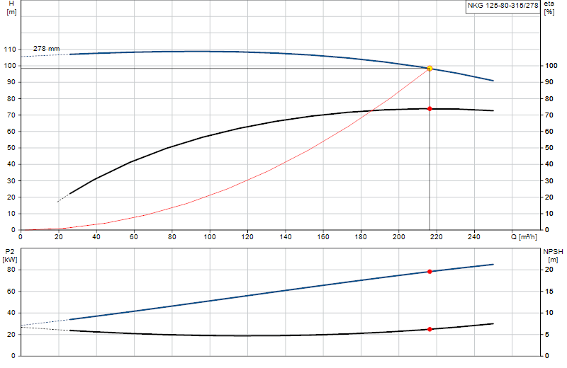 Courbe de performance NKG 125-80-315/278