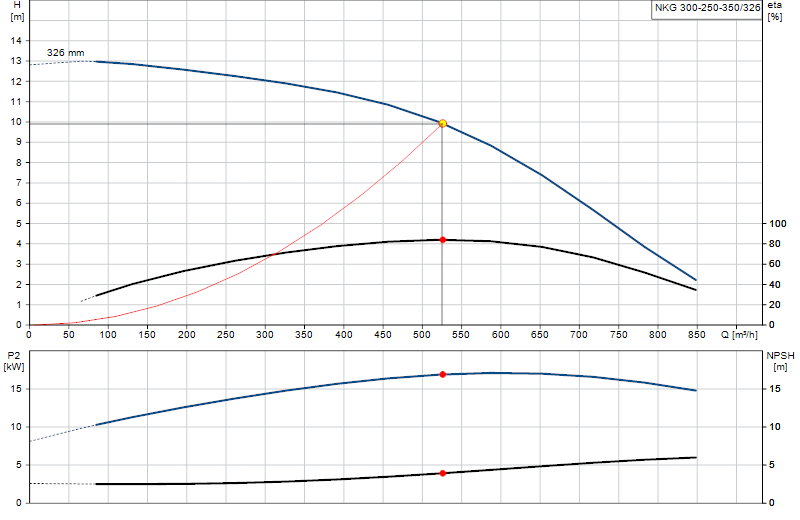 Curva de rendimiento NKG 300-250-350/326