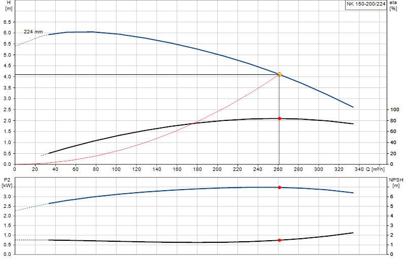 Courbe de performance NK 150-200/224