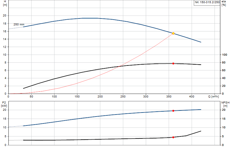 Performance curve NK 150-315.2/250