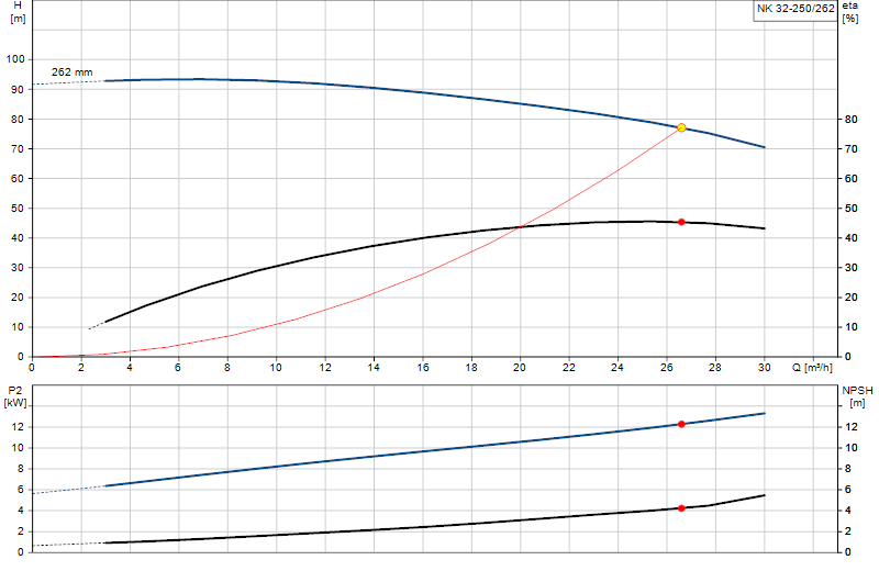 Curva de rendimiento NK 32-250/262