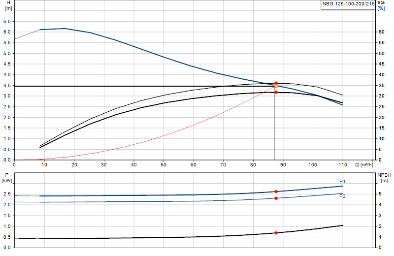 Curva di prestazione NBG 125-100-200/215